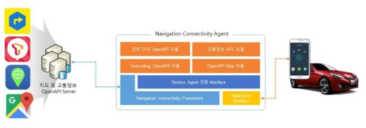 외부 지도 및 교통정보 OpenAPI 서버 연동 구조