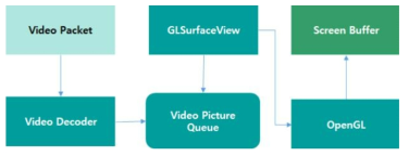 Video Rendering 구조도
