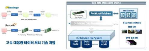 고속처리 및 분산 스토리지 기반 빅데이터 처리 엔진