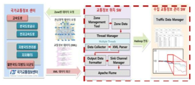 OpenAPI 교통정보 수집 통합 S/W모듈