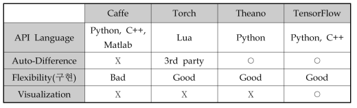 딥러닝 라이브러리 특징 비교