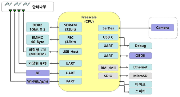 차량탑재모듈 블럭도