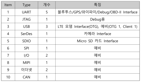 차량탑재모듈 외부 인터페이스