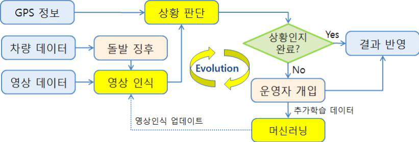 주행요소(돌발상황) 대응절차