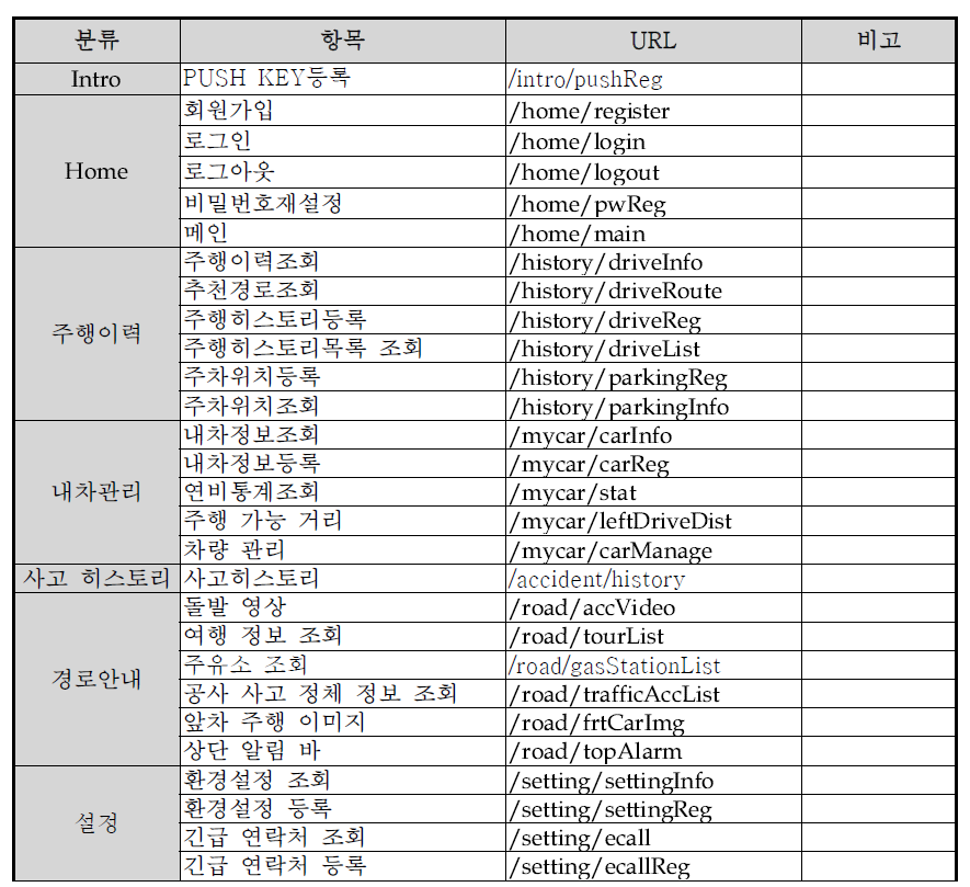 서비스 제공을 위한 주요 인터페이스 목록