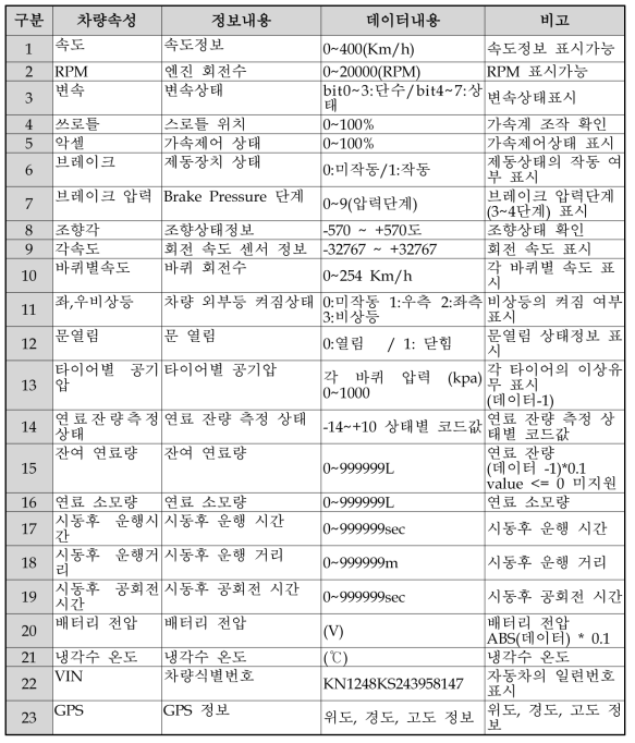 차량탑재모듈에서 수집 가능한 정보