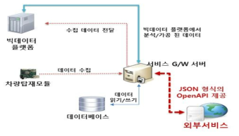 Open API 서비스 구조도