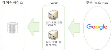 구글 뉴스 RSS 연동 구조