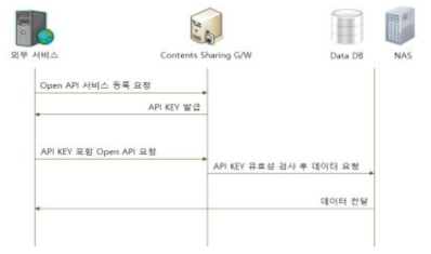 Open API 서비스 흐름도