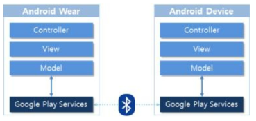 Android Device 및 Android Wear 연동구조