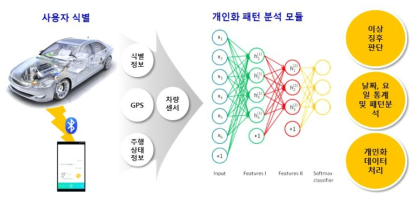 개인화 패턴 분석 및 처리프로세스