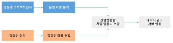 영상인식과 중앙선 인식의 융합 flow