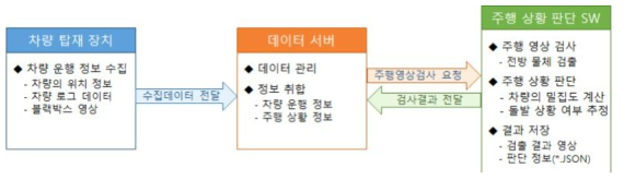 서버 연동 시스템 구조도