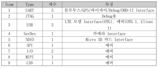 차량탑재모듈 외부 인터페이스