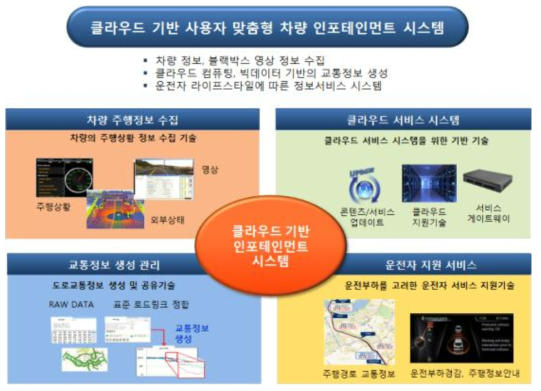 클라우드 기반 인포테인먼트 시스템 개요