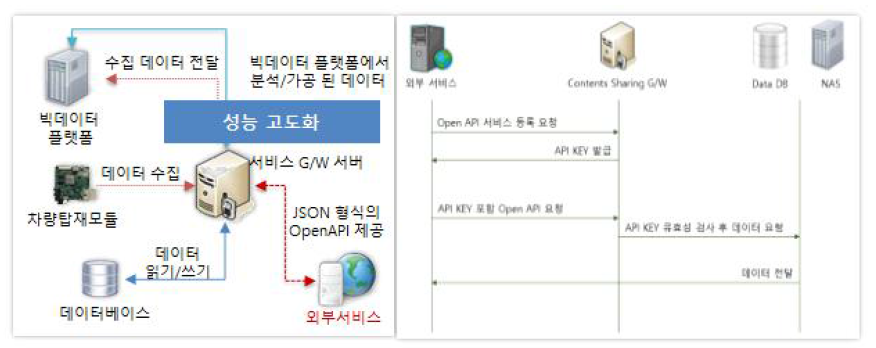 Open API 서비스 프로세스 고도화