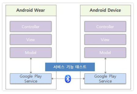 Android Device 및 Android Wear 연동구조 테스트