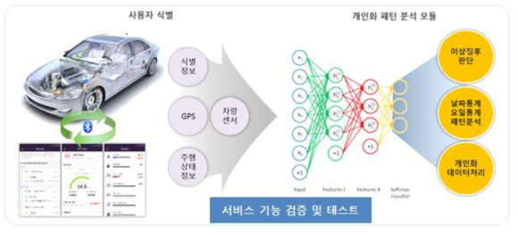 개인화 패턴분석 및 처리 프로세스 검증