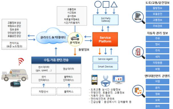 클라우드 기반 차량 인포테인먼트 시스템 구성도