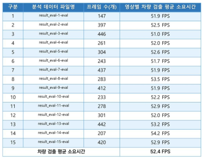 영상 검사 속도 측정 결과 (공인시험)