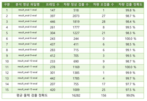 차량 오브젝트 인식율 측정 결과 (공인시험)