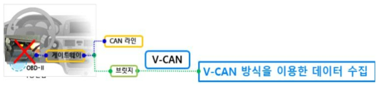 V-CAN(브로드캐스팅) 방식을 이용한 데이터 수집 방식 보완