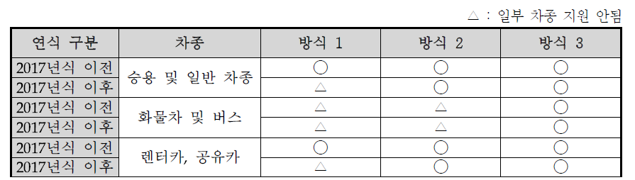 차종별 차량상태정보 수집 방식 지원 여부