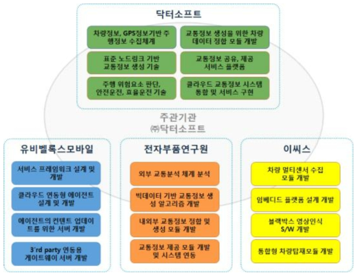 기술개발 방법 및 전략