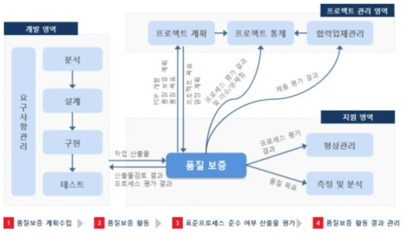 과제 단계별 품질보증 활동