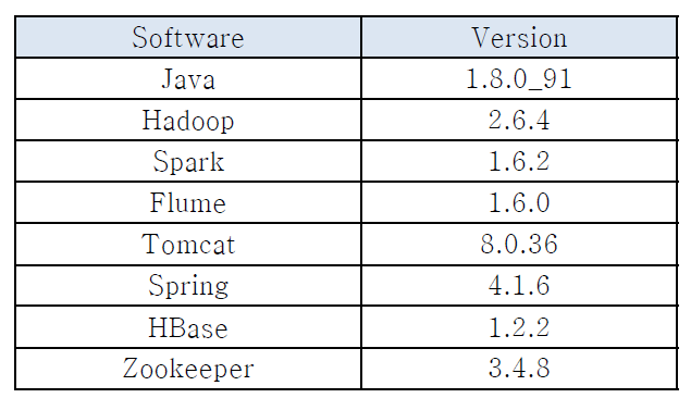 하둡 클러스터의 소프트웨어 컴포넌트