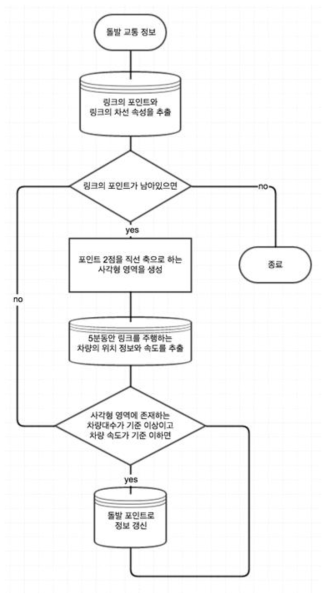 돌발정보의 생성 알고리즘