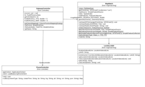 GatewayController와 MapMatch 클래스 다이어그램