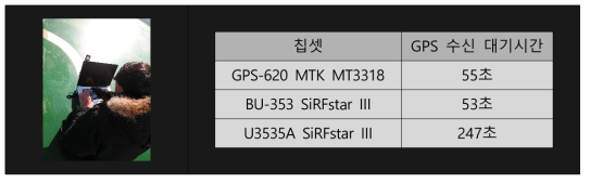 GPS 정보수집 테스트(N/B + GPS)