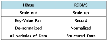 HBase와 RDBMS의 특성 비교