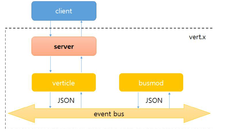vert.x 구성도