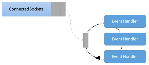 Event loop 구조