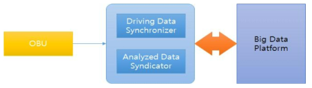 Info Synchronization Gateway 구조