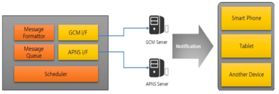 Message Notification I/F 모듈 구조