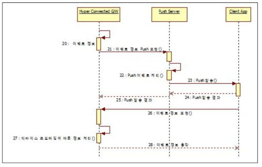 Push Server를 이용한 이벤트 전달 시퀀스 다이어그램