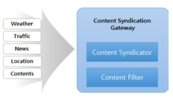 Content Syndication Gateway 구조