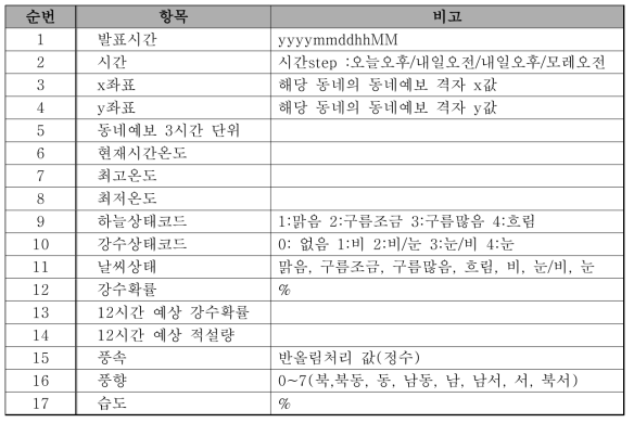 수집되는 기상 데이터의 종류