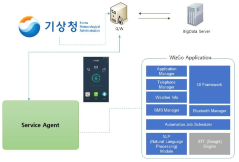 차량용 Automation 서비스 어플리케이션 구조도