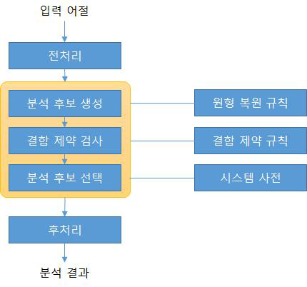 형태소 분석 과정