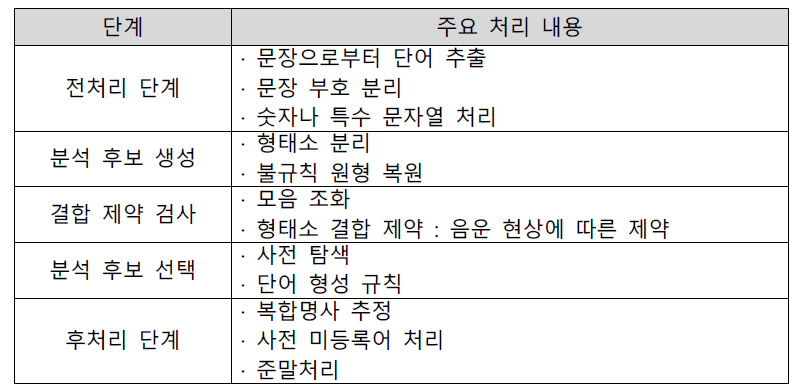 분석 단계별 처리 내용