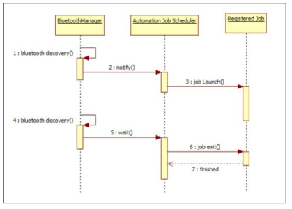 차량탑승 감지에 따른 Automation Job Scheduler 구조도