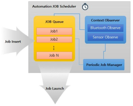 Automation Job Scheduler 구조도