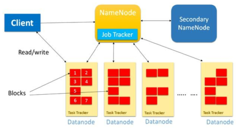 Hadoop 분산 클러스터 구성 예시