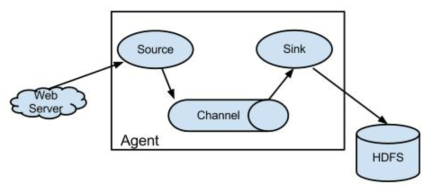 Apache Flume 기본 구조
