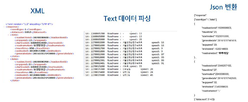 소통 정보 데이터 변환 결과