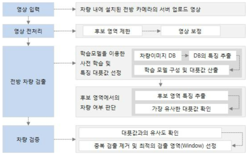 영상인식기반 전방 차량 검출 알고리즘 개요도